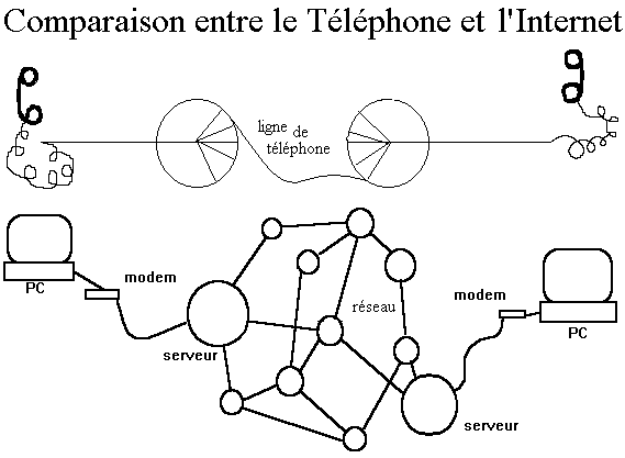 Comparaison avec le tlphone
