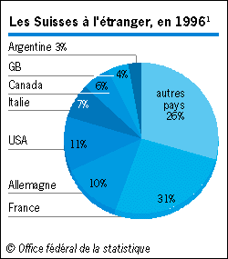 Suisses  l'tranger par pays